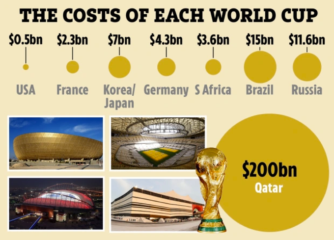 Qatar đã chi hơn 200 tỷ USD cho dự án nào?