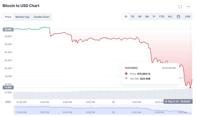 Giá Bitcoin giảm xuống dưới 16.000 USD - 1