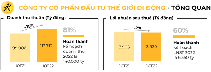 Bài học của Thế Giới Di Động sau khi đóng hơn 400 cửa hàng Bách Hóa Xanh - 1