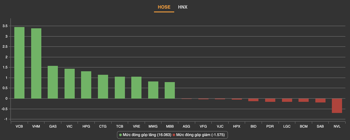 VN-Index bật mạnh áp sát 1.000 điểm, bộ đôi NVL, PDR vẫn bị bán tháo - 1