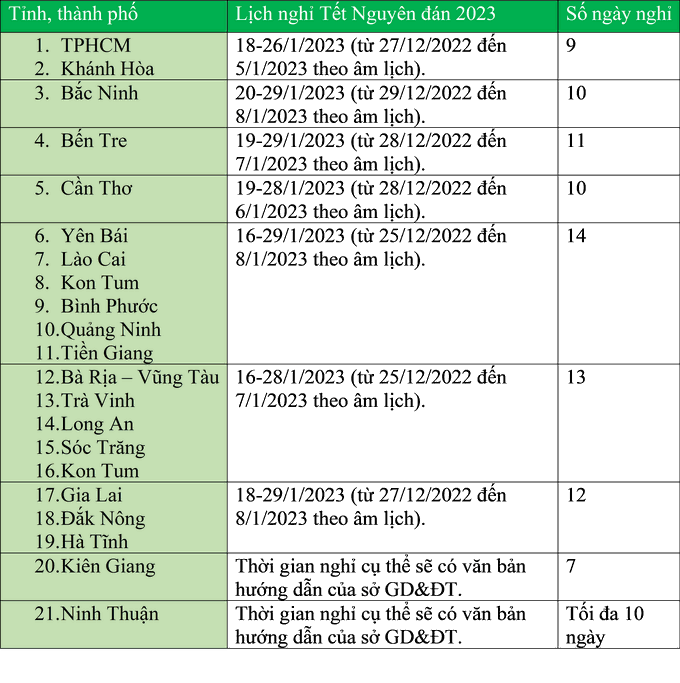 Lịch nghỉ Tết Nguyên đán 2023 của học sinh 21 tỉnh, thành phố - 1 Lịch nghỉ Tết Nguyên đán 2023 của học sinh 21 tỉnh, thành phố - 1
