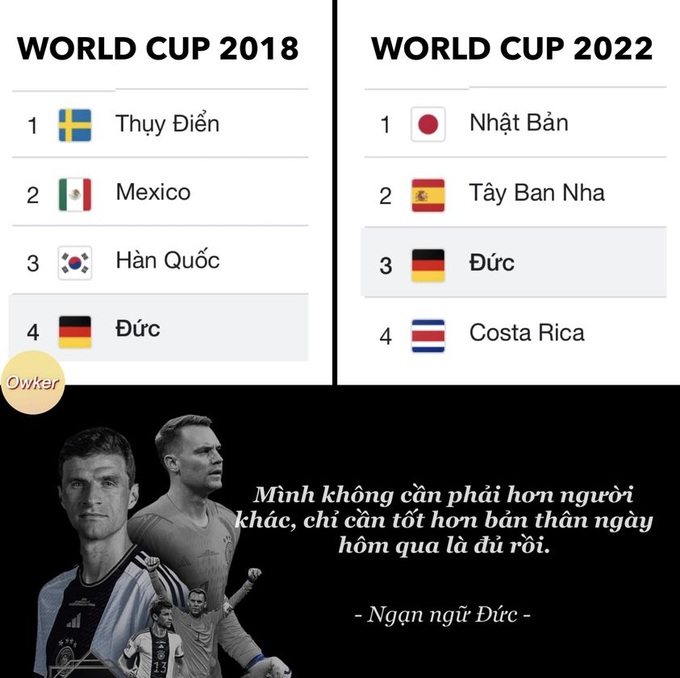 Đội tuyển Đức kết thúc một kỳ World Cup buồn, nhưng thành tích đội tuyển này đạt được đã khá hơn so với kỷ World Cup 2018 (Ảnh: Fandom Owker). Đội tuyển Đức kết thúc một kỳ World Cup buồn, nhưng thành tích đội tuyển này đạt được đã khá hơn so với kỷ World Cup 2018 (Ảnh: Fandom Owker).