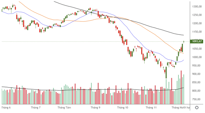 Cơn ác mộng downtrend kết thúc: Nên hành động ra sao, mua cổ phiếu nào? - 1