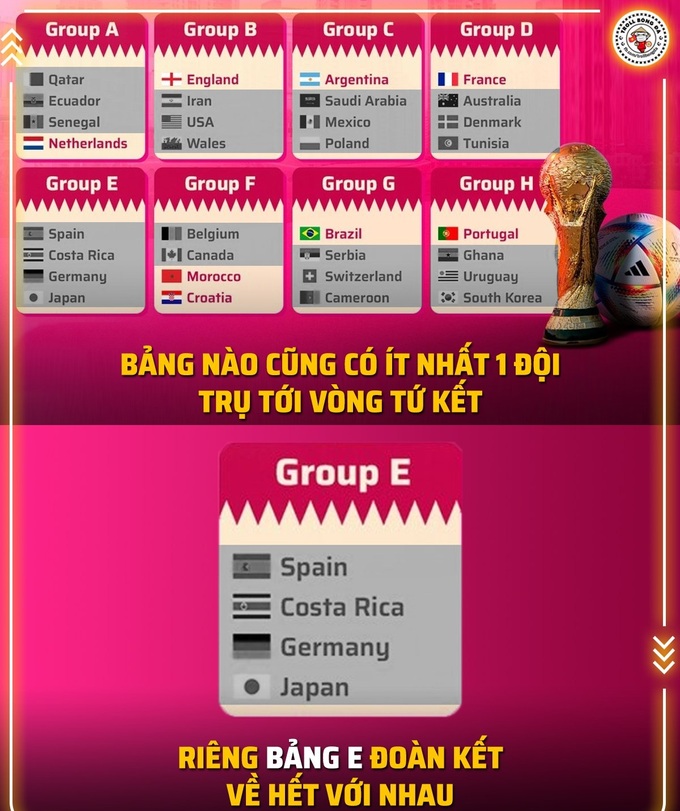 Trước khi World Cup 2022 diễn ra, bảng E được đánh giá là bảng tử thần. Kết quả cuối cùng, 4 bảng E không có cái tên nào góp mặt ở vòng tứ kết (Ảnh: Troll bóng đá). Trước khi World Cup 2022 diễn ra, bảng E được đánh giá là bảng tử thần. Kết quả cuối cùng, 4 bảng E không có cái tên nào góp mặt ở vòng tứ kết (Ảnh: Troll bóng đá).