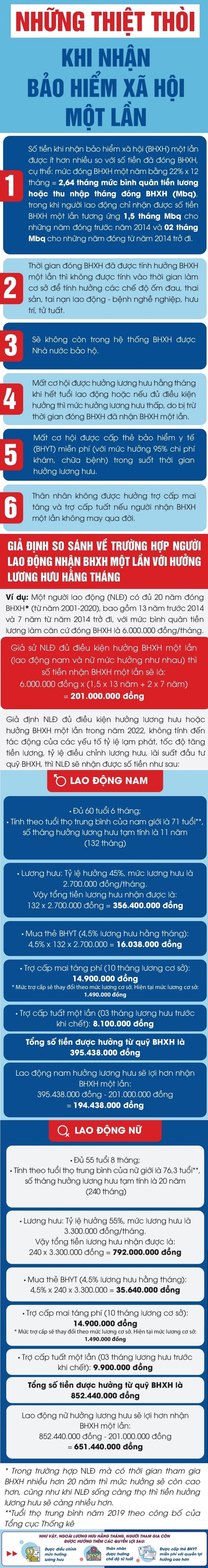 Rút bảo hiểm xã hội một lần, thiệt hại 200 triệu đồng - 2