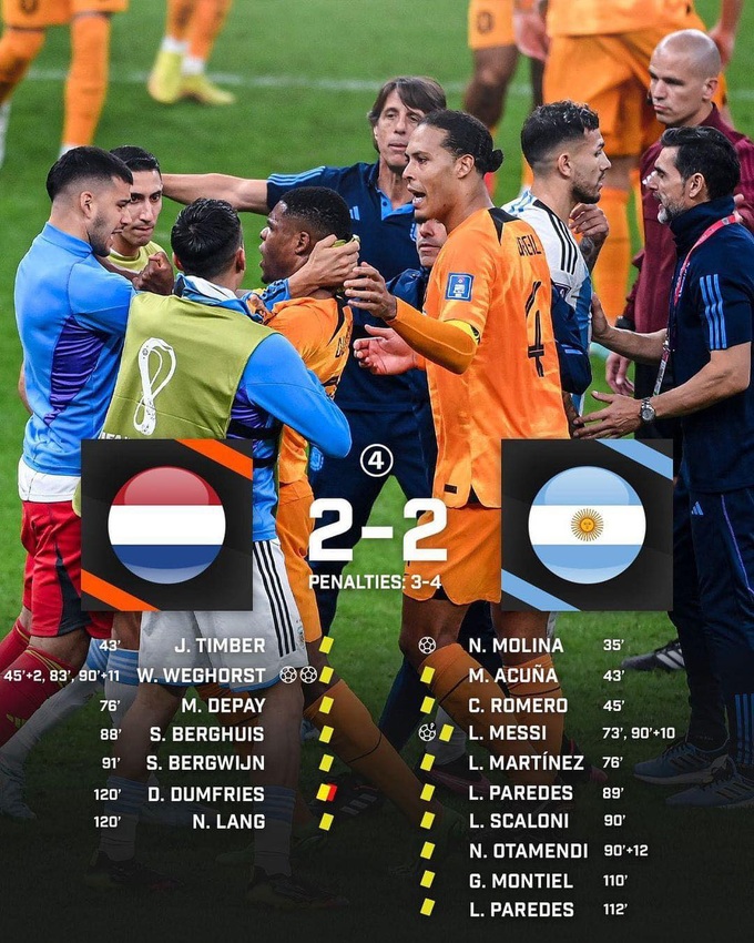 Xô xát lớn trong trận cầu có 15 thẻ vàng, 1 thẻ đỏ giữa Argentina và Hà Lan - 7 Xô xát lớn trong trận cầu có 15 thẻ vàng, 1 thẻ đỏ giữa Argentina và Hà Lan - 7