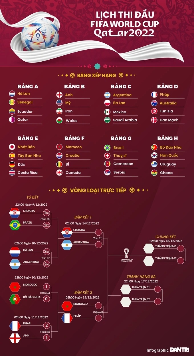 Siêu máy tính dự đoán Argentina vô địch World Cup 2022 - 2
