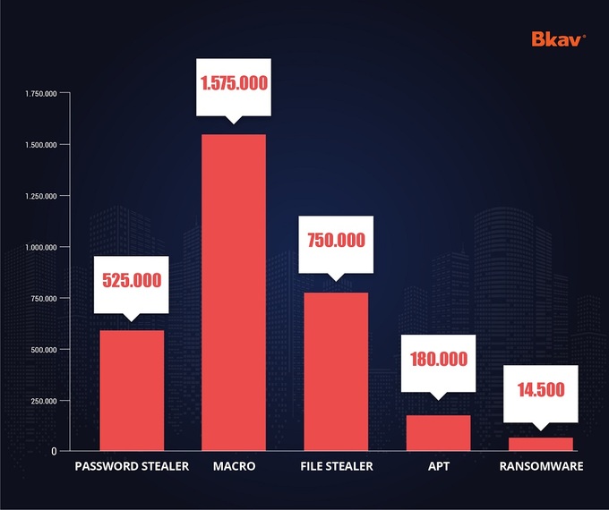 BKAV: Người Việt thiệt hại 21,2 nghìn tỷ do virus máy tính - 2