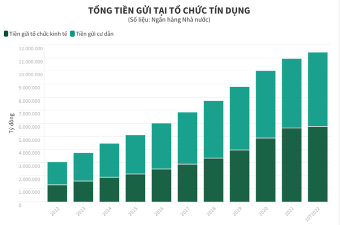 Lãi suất cao, người dân ùn ùn gửi tiền vào ngân hàng - 1