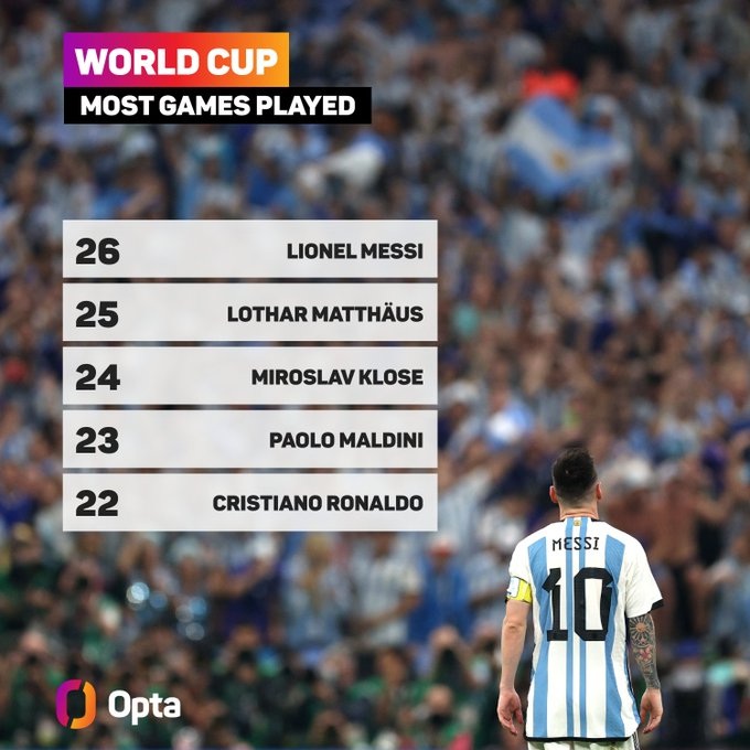 Lionel Messi lập hàng loạt kỷ lục vĩ đại sau khi vô địch World Cup - 2