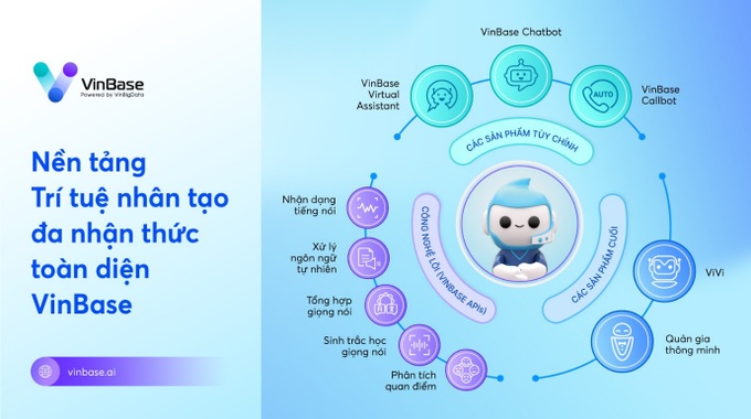 VinBase góp phần phổ cập trợ lý ảo cho doanh nghiệp Việt - 2