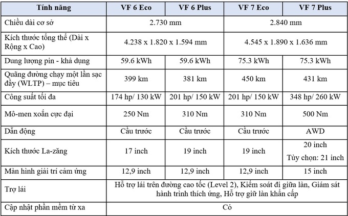 Les clients vietnamiens peuvent commander des voitures électriques VinFast VF 6 et VF 7 de mars à juin