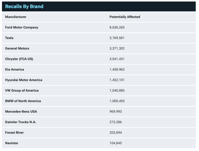Điểm danh các thương hiệu triệu hồi nhiều xe nhất trong năm 2022 - 3