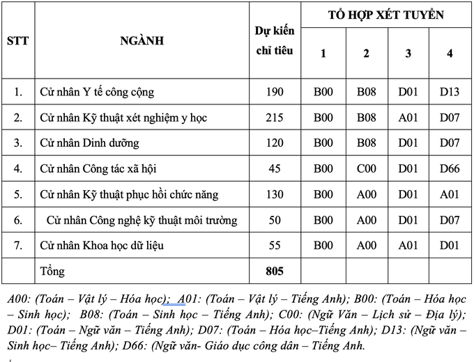 Trường Y đầu tiên công bố phương án tuyển sinh đại học 2023 - 2