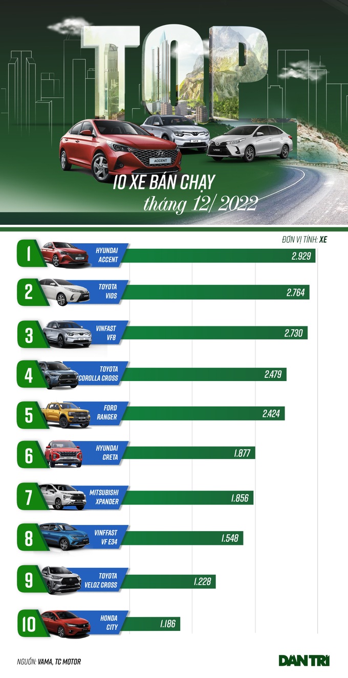 Top Xe Bán Chạy Tháng 12/2022: Vinfast Bất Ngờ Chiếm Hai Vị Trí | Báo Dân  Trí