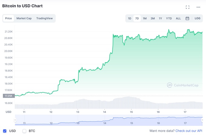 Vì sao giá Bitcoin tăng cao trong tuần qua? - 1