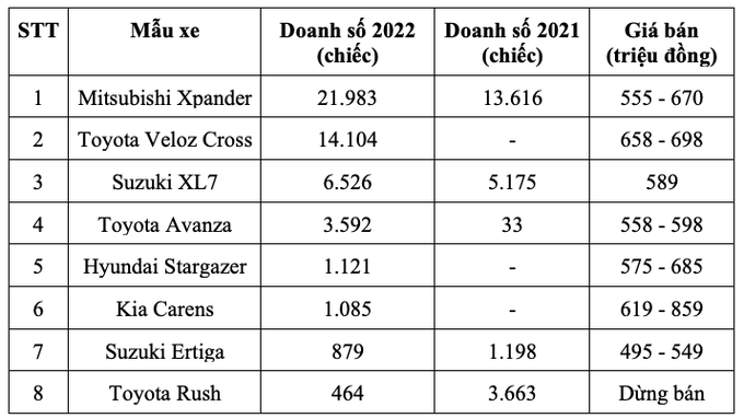 Đại lý giảm giá Toyota Veloz Cross tới 50 triệu đồng, cạnh tranh Xpander - 3