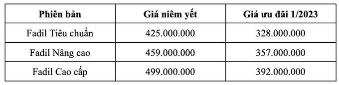 VinFast Fadil vẫn còn xe mới để bán, đại lý chào giá từ 328 triệu đồng - 1