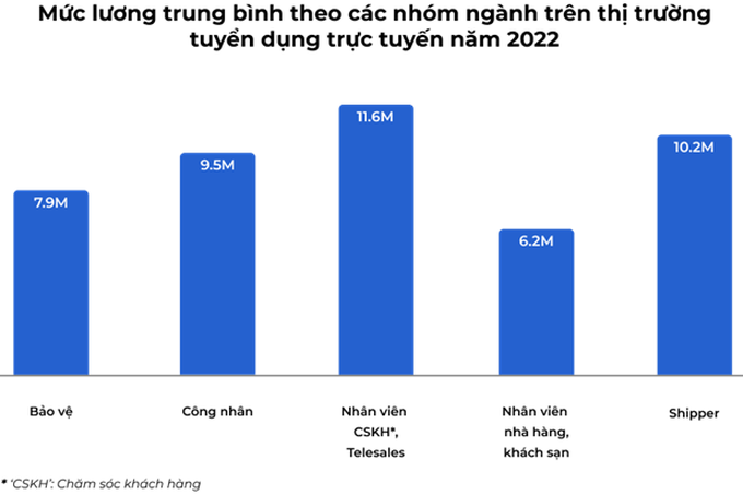 Lương của lao động ở TPHCM thấp hơn Hà Nội 3 triệu đồng/tháng - 3