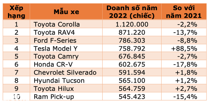 10 mẫu ô tô bán chạy nhất thế giới 2022: Xe Nhật áp đảo, vắng bóng xe Đức - Ảnh 1. 10 mẫu ô tô bán chạy nhất thế giới 2022: Xe Nhật áp đảo, vắng bóng xe Đức - Ảnh 1.
