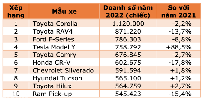 10 mẫu ô tô bán chạy nhất thế giới 2022: Xe Nhật áp đảo, vắng bóng xe Đức - Ảnh 1.