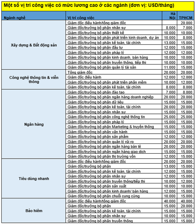 Không ít người đang hưởng mức lương 950 triệu đồng/tháng ở Việt Nam! - 2