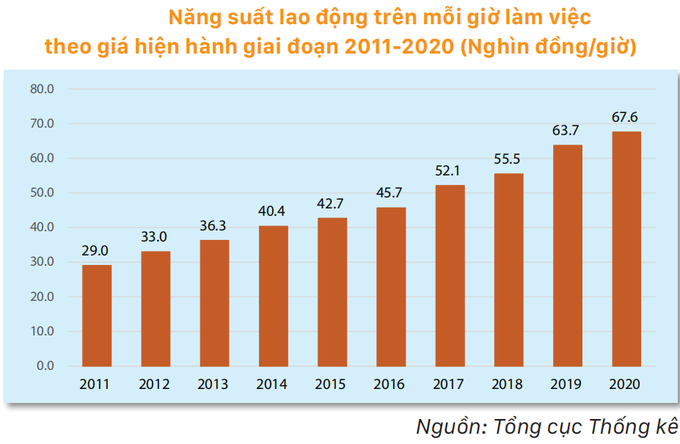 Năng suất lao động Việt Nam vẫn thuộc nhóm thấp nhất khu vực - 4