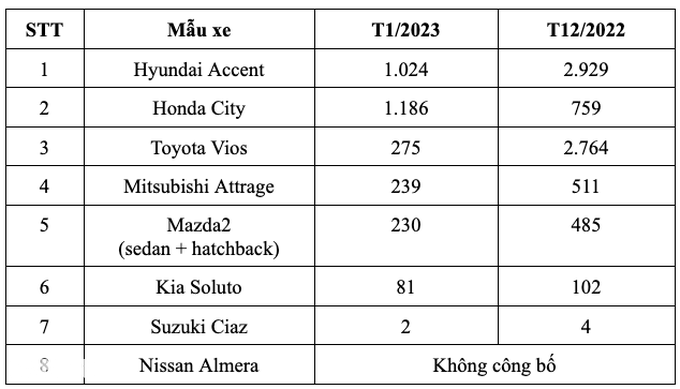 Doanh số Toyota Vios chạm đáy, bị Hyundai Accent và Honda City bỏ xa - 3