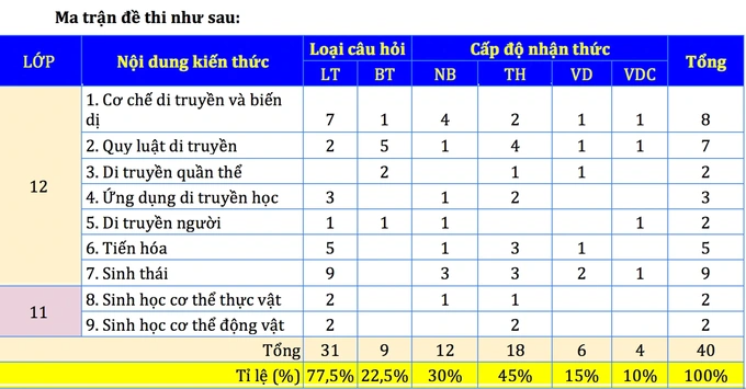 Gợi ý giải đề tham khảo môn sinh học thi tốt nghiệp THPT 2023 - 7