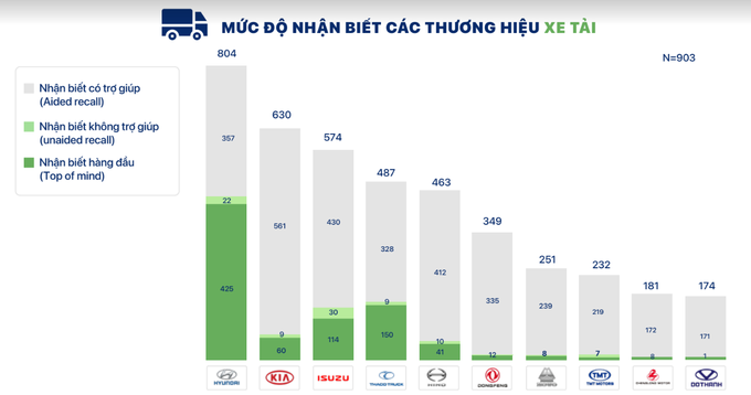 Nextgen: Hyundai là thương hiệu chiếm lĩnh tâm trí khách hàng Việt Nam - 3
