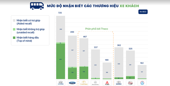 Nextgen: Hyundai là thương hiệu chiếm lĩnh tâm trí khách hàng Việt Nam - 4