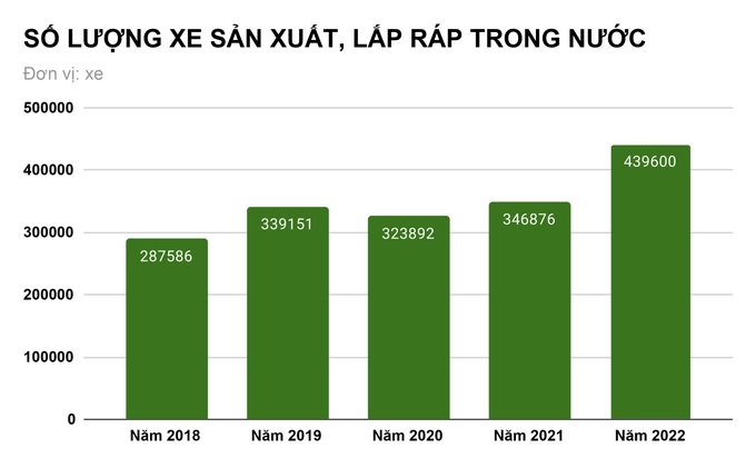 Sao ngành ô tô Việt vẫn chỉ quanh quẩn sơn với hàn, nuôi mãi không lớn? - 1