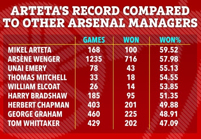 Mikel Arteta phá kỷ lục của HLV huyền thoại Arsene Wenger - 1