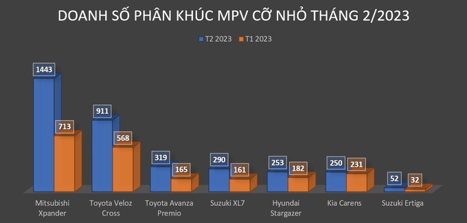 Hyundai Stargazer bán chưa đầy 300 xe trong tháng 2 dù có ưu đãi khủng - 5