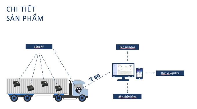 Sáng tạo ứng dụng giám sát vận chuyển hàng hóa Logistics - 2