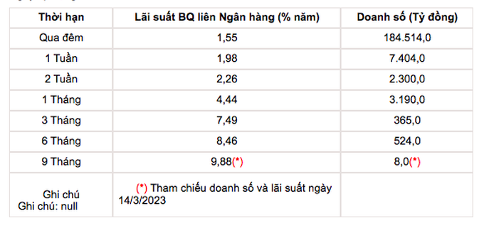 Lãi suất ngân hàng cho nhau vay qua đêm giảm sâu, xuống dưới 2%/năm - 1