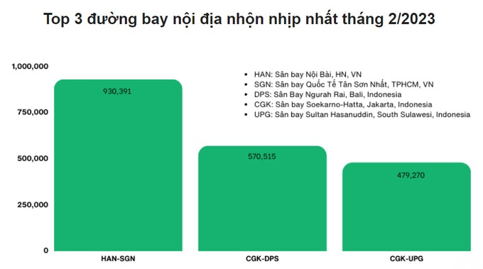 Thống kê bất ngờ về đường bay vàng Hà Nội - TPHCM - 1