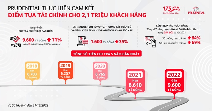 Prudential chi trả quyền lợi bảo hiểm gần một triệu USD cho khách hàng tại Cần Thơ - 1