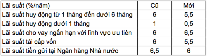 Ngân hàng Nhà nước giảm một loạt lãi suất điều hành - 1