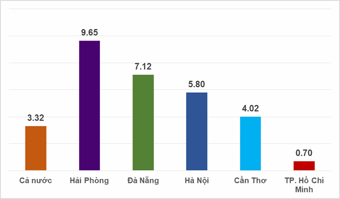 TPHCM tăng trưởng thấp chưa từng thấy do không sử dụng 3 liều thuốc? - 3 TPHCM tăng trưởng thấp chưa từng thấy do không sử dụng 3 liều thuốc? - 3