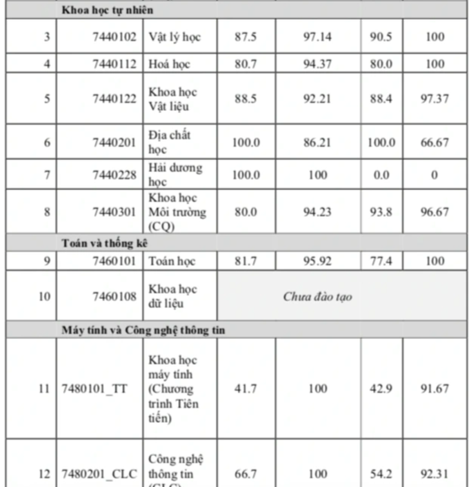 Những ngành học 100% sinh viên ra trường có việc làm - 1