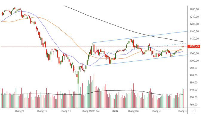 VN-Index hướng đến 1.100 điểm, điều chỉnh là tín hiệu tốt? - 1