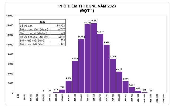 Điểm chuẩn thi đánh giá năng lực năm 2023 ra sao? - 2