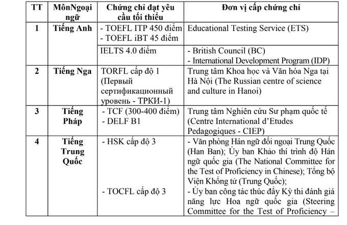 Trường hợp được miễn thi môn ngoại ngữ tốt nghiệp THPT 2023 - 1