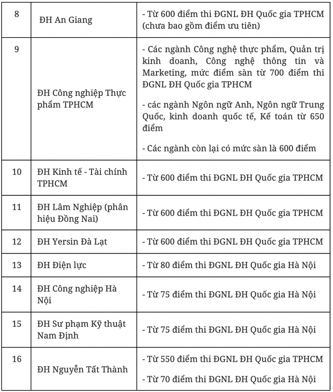 Gần 30 trường đại học công bố điểm sàn đánh giá năng lực 2023 - 3