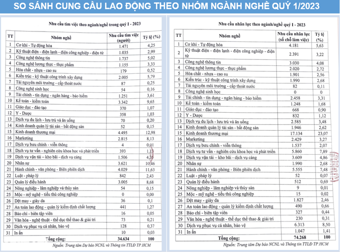 Những nhóm nghề hầu như không có người thuê - 2