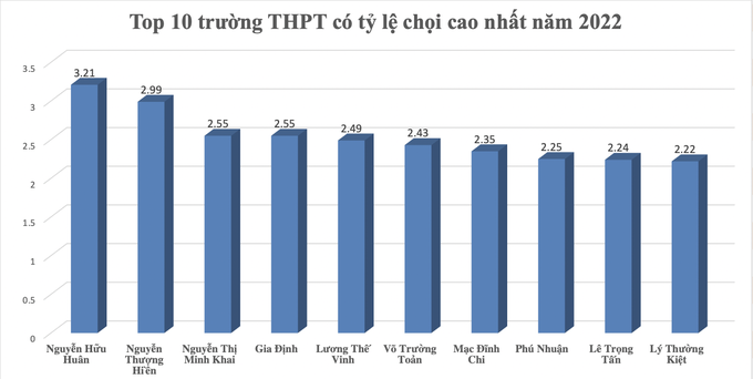 Soi tỷ lệ chọi khủng vào lớp 10 tại TPHCM - 3