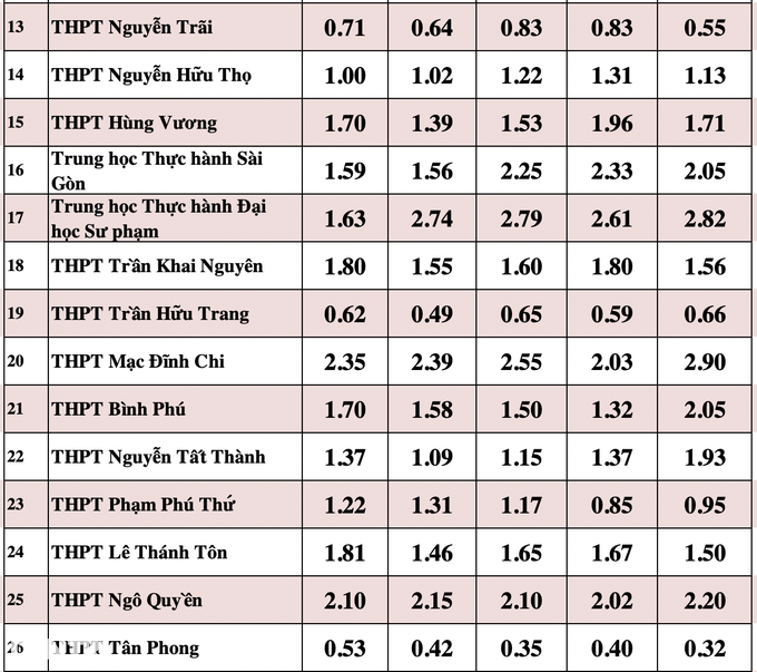 Soi tỷ lệ chọi khủng vào lớp 10 tại TPHCM - 7