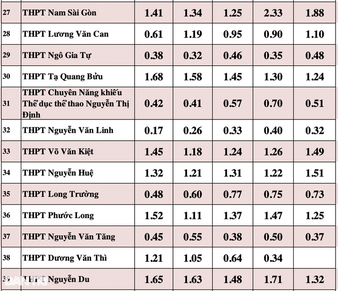 Soi tỷ lệ chọi khủng vào lớp 10 tại TPHCM - 8