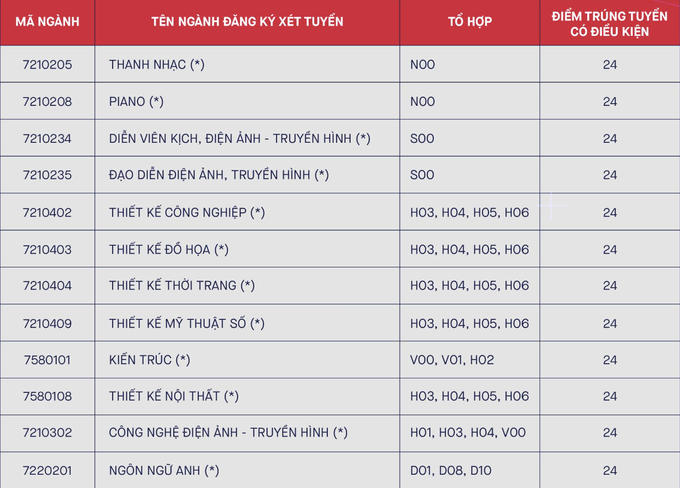 Trường đại học đầu tiên công bố điểm chuẩn trúng tuyển năm 2023 - 2